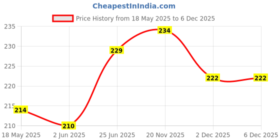 flipkart.com WEI INTERNATIONAL Compatible for iPhone Charger Cover for 18-20W Full Protection CASE BLACKWARRIOR Cable Protector Price History Graph from 18 May 2025 to 5 Dec 2025