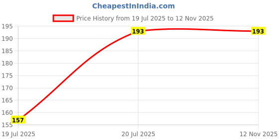 flipkart.com WEI INTERNATIONAL Compatible for iPhone Charger Cover for 18-20W Full Protection CASE CAT NEW Cable Protector Price History Graph from 19 Jul 2025 to 12 Nov 2025