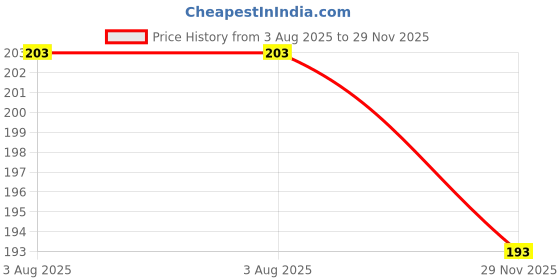 flipkart.com WEI INTERNATIONAL Compatible for iPhone Charger Cover for 18-20W Full Protection CASE ironman Cable Protector Price History Graph from 3 Aug 2025 to 29 Nov 2025