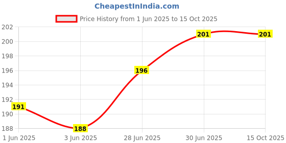 flipkart.com WEI INTERNATIONAL Compatible for iPhone Charger Cover for 18-20W Full Protection CASE MICKY Cable Protector Price History Graph from 1 Jun 2025 to 14 Oct 2025