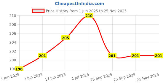 flipkart.com WEI INTERNATIONAL Compatible for iPhone Charger Cover for 18-20W Full Protection CASE SHIN CHAIN Cable Protector Price History Graph from 1 Jun 2025 to 25 Nov 2025