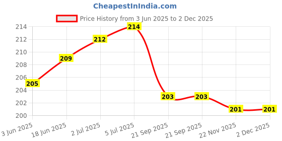 flipkart.com WEI INTERNATIONAL Compatible for iPhone Charger Cover for 18-20W Full Protection CASE venom Cable Protector Price History Graph from 3 Jun 2025 to 2 Dec 2025