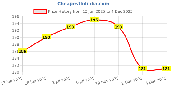 flipkart.com WEI INTERNATIONAL Compatible for iPhone Charger Cover for 18-20W Full Protection WHITE KITTY Cable Protector Price History Graph from 13 Jun 2025 to 4 Dec 2025