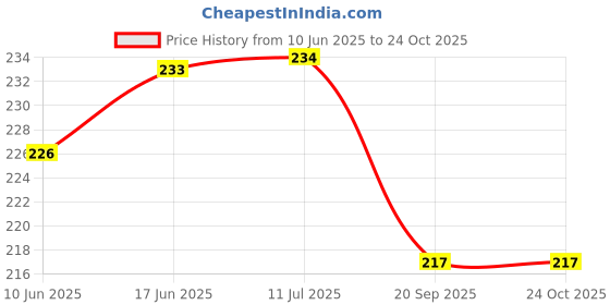 flipkart.com WEI INTERNATIONAL Magnet Buckle Strap for Samsung Watch 5, Watch 5 Pro, Samsung Watch 4 / 4 Classic Smart Watch Strap Price History Graph from 10 Jun 2025 to 24 Oct 2025