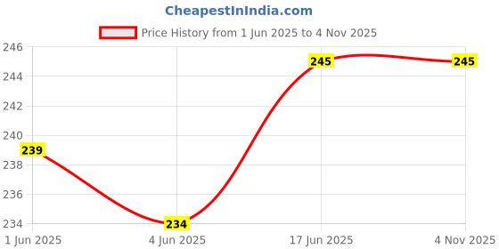 flipkart.com WEI INTERNATIONAL New Edition 22MM Magnetic Buckle Soft Silicone Sport Strap Band For Fire-Boltt BSW042, Talk BSW004, Talk 2 BSW042 / CrossBeats Ace, Orbit Smart Watch For Men Women Smart Watch Strap Price History Graph from 1 Jun 2025 to 3 Nov 2025