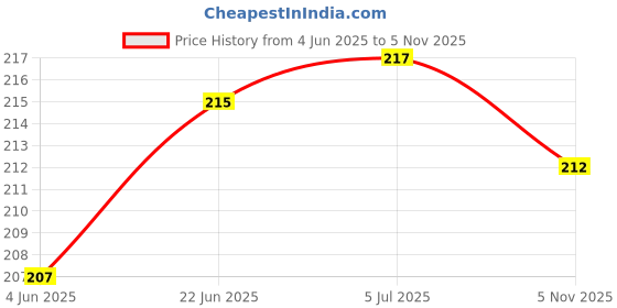 flipkart.com WEI INTERNATIONAL Pack of 2 Buckle Silicone Strap for Real me Smart Band Watch RMA183 Smart Band Strap Price History Graph from 4 Jun 2025 to 5 Nov 2025