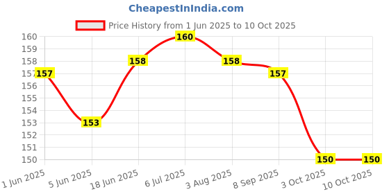 flipkart.com WEI INTERNATIONAL Silicon Band Strap Compatible for Mi Band 4C Redmi Watch Band Strap Bracelet Smart Band Strap Price History Graph from 1 Jun 2025 to 10 Oct 2025