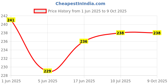flipkart.com WEI INTERNATIONAL Silicon Replacement band strap Compatible with realme band 2 Smart Band Strap Smart Band Strap Price History Graph from 1 Jun 2025 to 9 Oct 2025