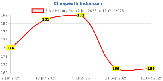 flipkart.com WEI INTERNATIONAL Silicone smartwatch Strap Compatible only for Redmi Watch 2 Lite/Redmi GPS Watch Smart Watch Strap Price History Graph from 2 Jun 2025 to 10 Oct 2025