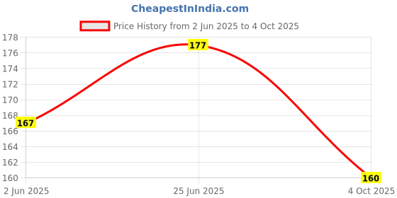 flipkart.com WEI INTERNATIONAL Silicone Sports Band Strap Loop for All Galaxy Watch 4 Series Sizes Smart Watch Strap Price History Graph from 2 Jun 2025 to 4 Oct 2025