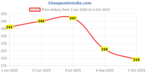 flipkart.com WEI INTERNATIONAL Soft Silicone Wristband Smart Watch Strap Compatible Only for Redmi Watch 2 Lite Smart Watch Strap Price History Graph from 1 Jun 2025 to 3 Oct 2025