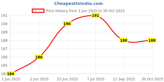 flipkart.com WEI INTERNATIONAL Sports Silicone Watch Strap For Xiaomi Redmi Band 2 Wrist Band Replace Bracelet Smart Band Strap Price History Graph from 1 Jun 2025 to 29 Oct 2025