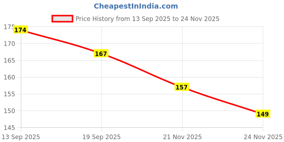 flipkart.com monika sports Weighlifting Gym Fitness Boxing Handwrap / Boxing tape Boxing Hand Wrap monika sports Price History Graph from 13 Sep 2025 to 24 Nov 2025