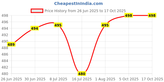 flipkart.com WEIGHOUSE 10 Kg Digital Weight Machine With High Accuracy For Home, Kitchen & Shop Weighing Scale Price History Graph from 26 Jun 2025 to 16 Oct 2025