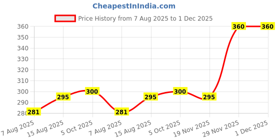 flipkart.com WEIGHOUSE 10Kg Counter Weight Machine Electronic Kitchen Scale with USB Charging Cable Weighing Scale Price History Graph from 7 Aug 2025 to 30 Nov 2025