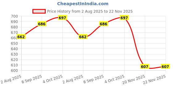 flipkart.com WEIGHOUSE 10KG High Accuracy Ultra Slim Weight Scale Stainless Steel Top For Multipurposes Weighing Scale Price History Graph from 2 Aug 2025 to 22 Nov 2025