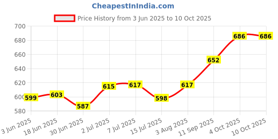 flipkart.com WEIGHOUSE 10KG High Precision sensors Digital Scale with Stainless Steel Top For Home&Shop Weighing Scale Price History Graph from 3 Jun 2025 to 10 Oct 2025