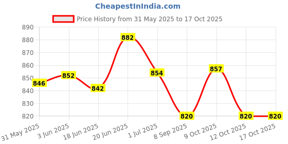 flipkart.com clasora Weight Balanced Frame Folding Walker For Adults & Patients Walking Stick clasora Price History Graph from 31 May 2025 to 16 Oct 2025