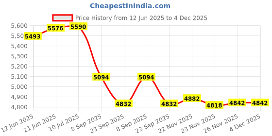 flipkart.com iris Weight Cable Pulley System Gym, Home Gym Combo iris Price History Graph from 12 Jun 2025 to 4 Dec 2025