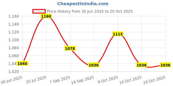 flipkart.com rebalance india WEIGHT CUFF SET 01 Diving Weight Belt rebalance india Price History Graph from 30 Jun 2025 to 20 Oct 2025
