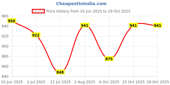 flipkart.com heaven feel Weight Cuffs (0.5kg, 1kg, 1.5kg & 2kg) Ankle & Wrist Support (Black) pack of 4 Wrist Support heaven feel Price History Graph from 10 Jun 2025 to 28 Oct 2025