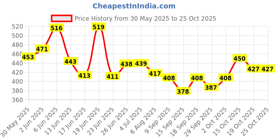 flipkart.com patanjali by nutrela Weight Gain 500g - Pack of 1 patanjali by nutrela Price History Graph from 30 May 2025 to 25 Oct 2025