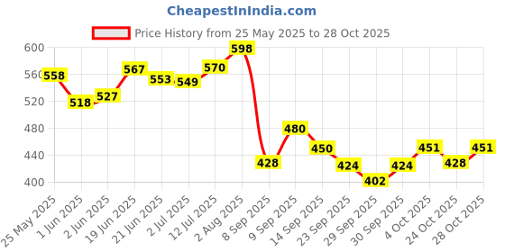 flipkart.com nutrela WEIGHT GAIN CHOCOLATE POWDER nutrela Price History Graph from 25 May 2025 to 28 Oct 2025