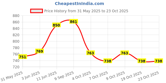 flipkart.com nutrela WEIGHT GAIN CHOCOLATE PROTWIN POWDER Protein Blends nutrela Price History Graph from 31 May 2025 to 23 Oct 2025