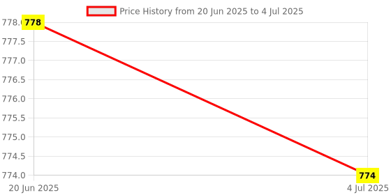 flipkart.com num num Weight Gain Combo Cereal num num Price History Graph from 20 Jun 2025 to 4 Jul 2025