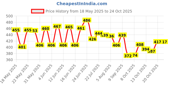 flipkart.com nutrela Weight Gain Powder [Banana Flavor - 500GM -PACK OF 1 ] Weight Gainers/Mass Gainers nutrela Price History Graph from 18 May 2025 to 23 Oct 2025