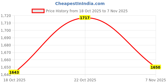 flipkart.com cbm WEIGHT GAINER 2.827 CHOCOLATE Weight Gainers/Mass Gainers cbm Price History Graph from 18 Oct 2025 to 7 Nov 2025