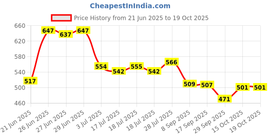 flipkart.com powerlift Weight Gainer High Protein & High Calorie, with vitamins & Minerals Weight Gainers/Mass Gainers powerlift Price History Graph from 21 Jun 2025 to 18 Oct 2025
