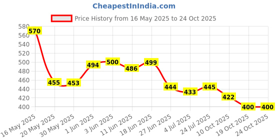 flipkart.com nutrela Weight Gainer With High Protein Weight Gainers/Mass Gainers nutrela Price History Graph from 16 May 2025 to 24 Oct 2025