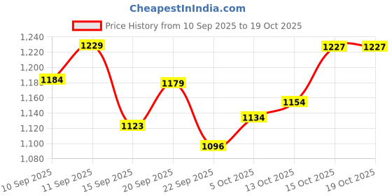 flipkart.com powerlift Weight Gainer with Shaker, added Multivitamins & minerals Weight Gainers/Mass Gainers powerlift Price History Graph from 10 Sep 2025 to 19 Oct 2025