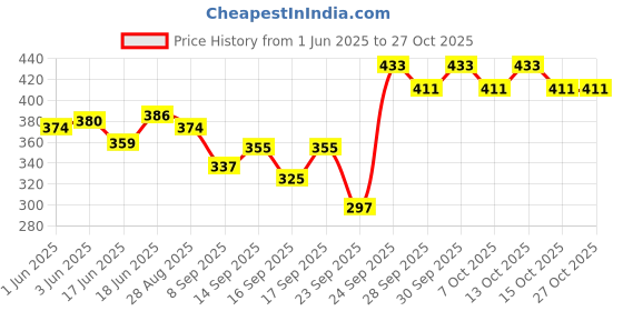 flipkart.com floral nutrition Weight Gainer/Maas Gainer for Muscle Gainer - Men Women floral nutrition Price History Graph from 1 Jun 2025 to 27 Oct 2025