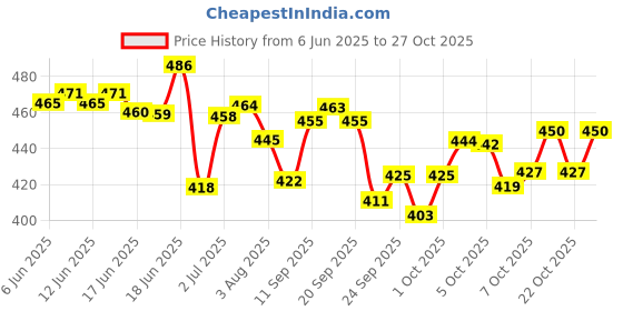 flipkart.com nutrela Weight Gainers/Mass Gainers nutrela Price History Graph from 6 Jun 2025 to 27 Oct 2025