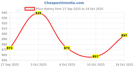flipkart.com cureveda Weight-Gut | Natural Weight Control with Berberine | Fat Burn & Debloat cureveda Price History Graph from 27 Sep 2025 to 24 Oct 2025