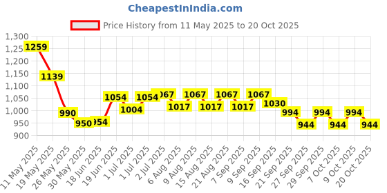 flipkart.com krissdil corength Weight Lifting Belt Black- By Decathlon Diving Weight Belt krissdil corength Price History Graph from 11 May 2025 to 20 Oct 2025