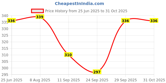 flipkart.com xsaw Weight Lifting Fitness Gym Gloves and Wrist Strap Combo Pack Fitness Accessory Kit Kit xsaw Price History Graph from 25 Jun 2025 to 31 Oct 2025