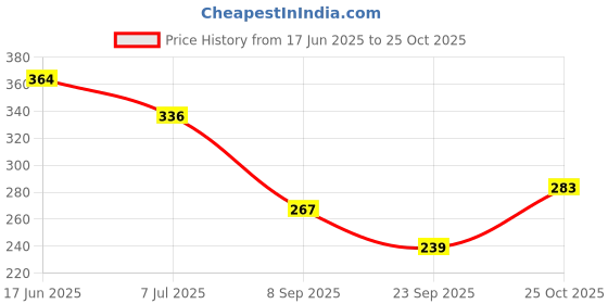 flipkart.com prospo Weight Lifting Gloves with Cushioned Leather Boxing Gloves prospo Price History Graph from 17 Jun 2025 to 25 Oct 2025