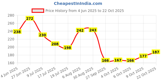 flipkart.com victory Weight lifting Gym Belt Back Support For Men and Women Weight Lifting Belt victory Price History Graph from 4 Jun 2025 to 22 Oct 2025