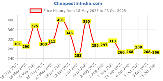 flipkart.com victory Weight lifting Gym Belt with Wrist Support Gym Fitness Weight Lifting Belt victory Price History Graph from 18 May 2025 to 23 Oct 2025