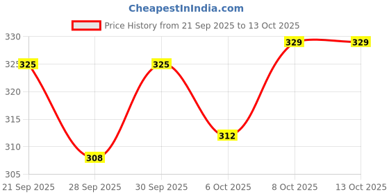 flipkart.com muscleblaze Weight Lifting Strap (One More Rep), Wrist Supporter for Gym, One Pair Supporter muscleblaze Price History Graph from 21 Sep 2025 to 13 Oct 2025