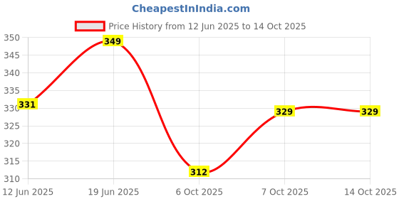 flipkart.com muscleblaze Weight Lifting Strap (Tum Nahi Samjhoge), Wrist Supporter for Gym, One Pair Supporter muscleblaze Price History Graph from 12 Jun 2025 to 13 Oct 2025