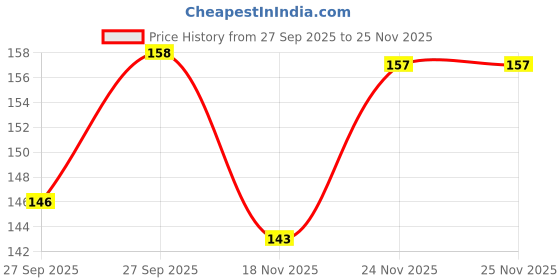 flipkart.com pascal Weight Lifting Straps Soft Padded Wrist Wrap Band , Strap For Gym Wrist Support pascal Price History Graph from 27 Sep 2025 to 25 Nov 2025