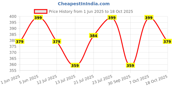 flipkart.com boldfit Weight Lifting Straps Wrist Bands Gym for Men Hand Band Wrist Support boldfit Price History Graph from 1 Jun 2025 to 18 Oct 2025