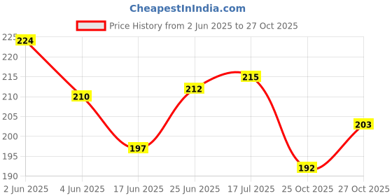 flipkart.com xsaw weight Lifting / Stretchable cotton (1 Pair) Boxing Hand Wrap Boxing Hand Wrap xsaw Price History Graph from 2 Jun 2025 to 25 Oct 2025