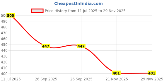 flipkart.com houseofcommon weight Lifting / Stretchable cotton (1 Pair) Boxing Hand Wrap Boxing Hand Wrap houseofcommon Price History Graph from 11 Jul 2025 to 28 Nov 2025