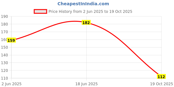 flipkart.com ajro deal Weight Lifting Training Gym Straps with Thumb Wrist Support Wrist Support Wrist Support ajro deal Price History Graph from 2 Jun 2025 to 19 Oct 2025