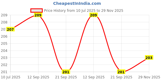 flipkart.com leosportz Weight lifting with foam handle provide extra stability to your wrist and palm Wrist Support leosportz Price History Graph from 10 Jul 2025 to 28 Nov 2025